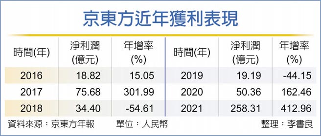 京东方近年获利表现