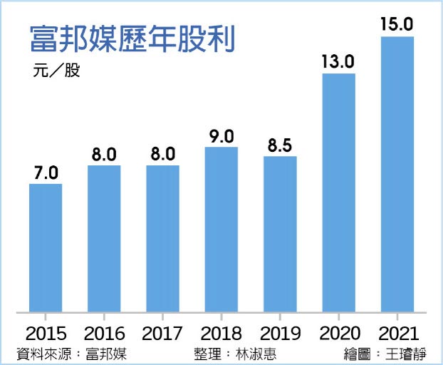 富邦媒歷年股利