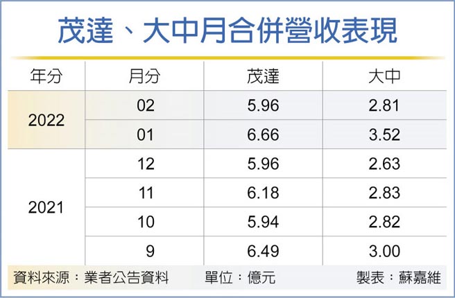 茂达、大中月合併营收表现