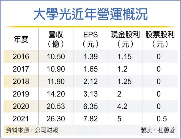 大学光近年营运概况