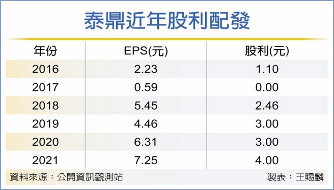 泰鼎近年股利配發
