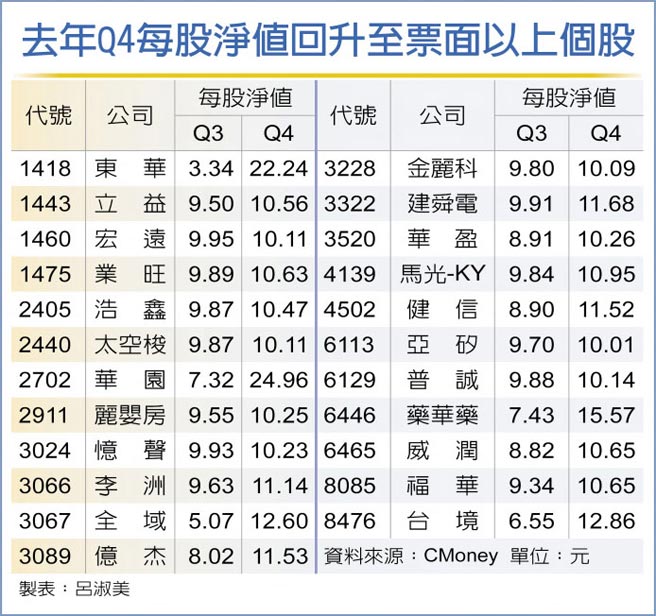 去年Q4每股净值回升至票面以上个股