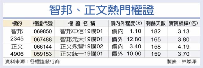 智邦、正文熱門權證
