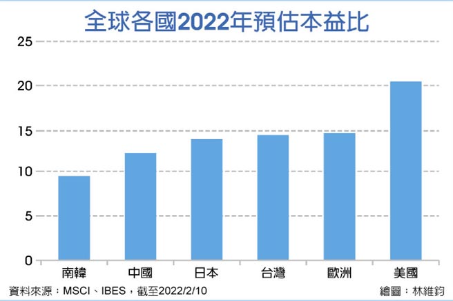 全球各国2022年预估本益比