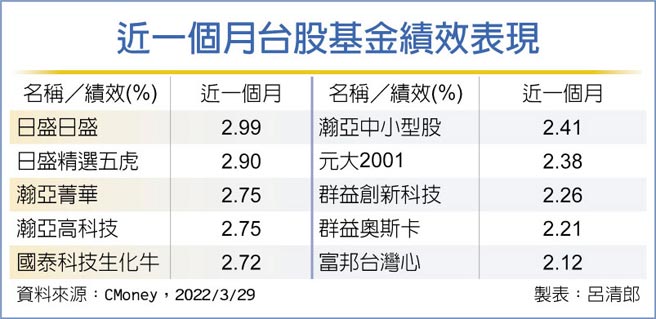 近一个月台股基金绩效表现