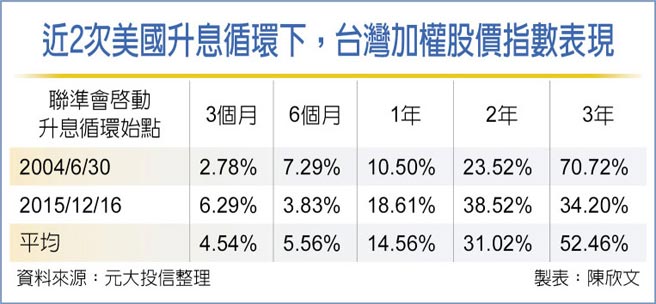 近2次美國升息循環下，台灣加權股價指數表現