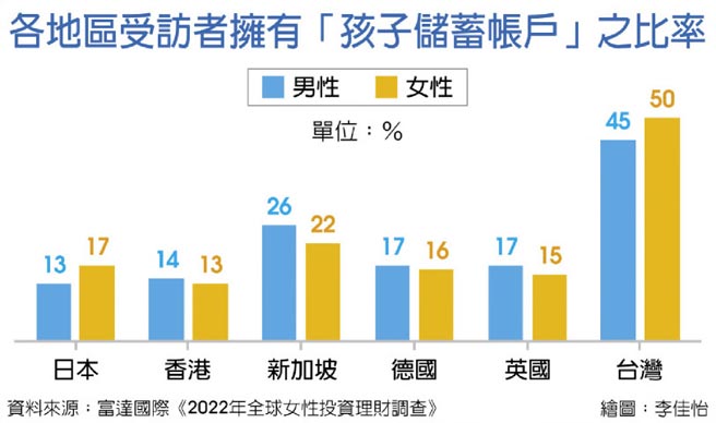 各地區受訪者擁有「孩子儲蓄帳戶」之比率