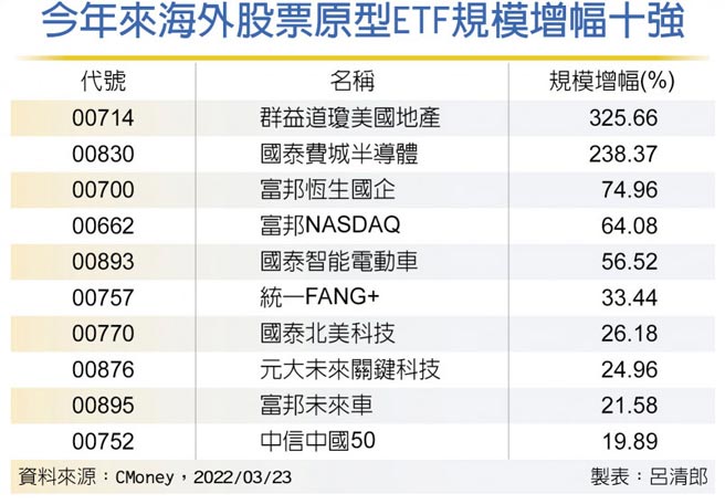 今年来海外股票原型ETF规模增幅十强