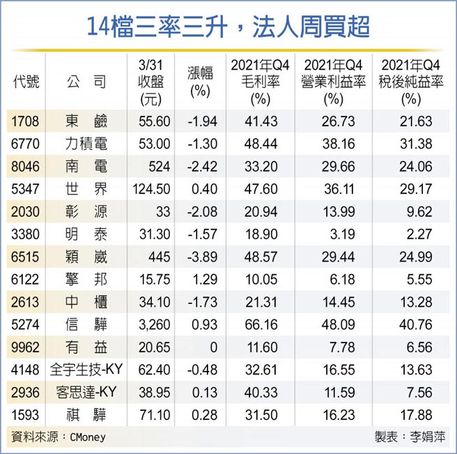 14檔三率三升，法人周买超