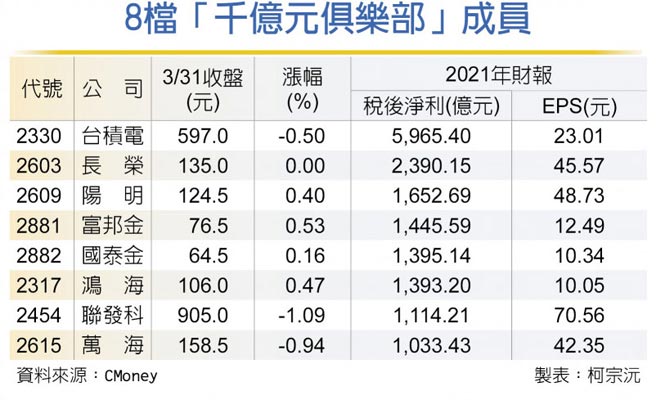 8檔「千亿元俱乐部」成员