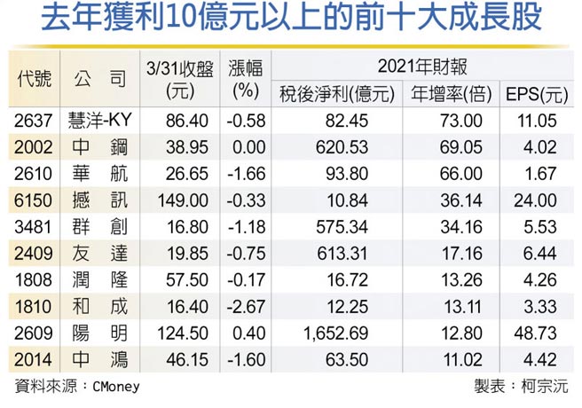 去年获利10亿元以上的前十大成长股