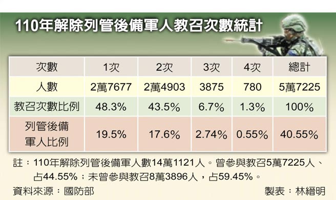110年解除列管后备军人教召次数统计