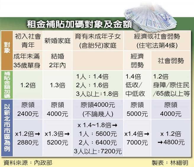 租金补贴加码对象及金额