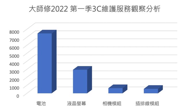 2022Q1大师修手机维护服务观察分析量表。（图/大师修SHIFU提供）