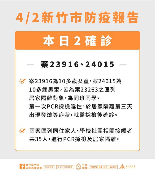 新竹市2日新增2例確診個案，為案23916（女）與案24015（男），2案均為日前公布案23263（關東國小學生）的匡列接觸者。（新竹市政府提供／陳育賢新竹傳真）