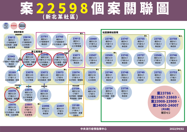 中和社区群聚关联图。（图／指挥中心提供）
