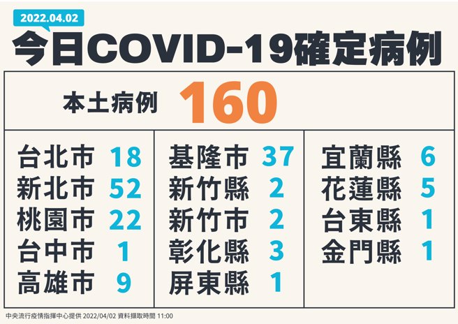指揮中心公布4月2日新增160例本土病例。（圖／指揮中心提供）