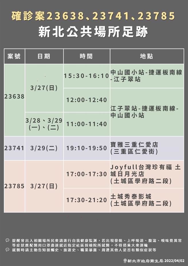 新北市今新增确诊52例，其中新增个案5例，居隔採阳40例、阴转阳7例。新北卫生局今也公布相关足迹，捷运板南线、土城秀泰、中和多家超商、新店IKEA、台艺大表演厅、台铁高铁等都有足迹。（新北卫生局提供）