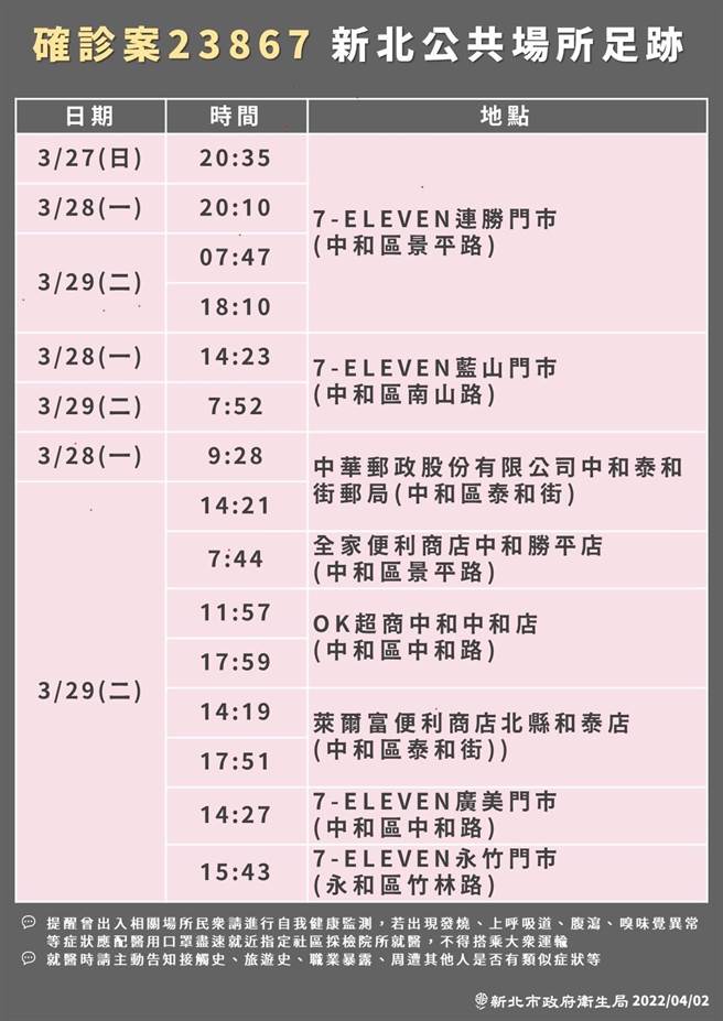 新北市今新增确诊52例，其中新增个案5例，居隔採阳40例、阴转阳7例。新北卫生局今也公布相关足迹，捷运板南线、土城秀泰、中和多家超商、新店IKEA、台艺大表演厅、台铁高铁等都有足迹。（新北卫生局提供）