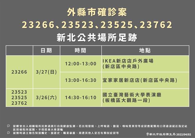 新北市今新增确诊52例，其中新增个案5例，居隔採阳40例、阴转阳7例。新北卫生局今也公布相关足迹，捷运板南线、土城秀泰、中和多家超商、新店IKEA、台艺大表演厅、台铁高铁等都有足迹。（新北卫生局提供）
