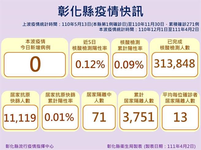 彰化縣今天疫情嘉玲。（彰化縣政府提供／吳敏菁彰化傳真）