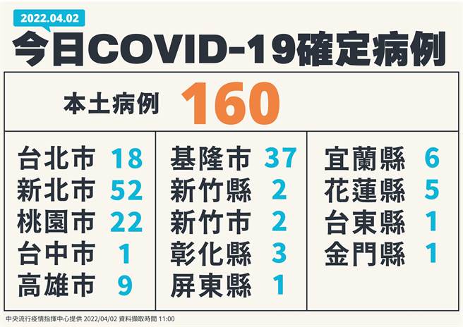 中央流行疫情指揮中心公布彰化有3例，但2例彰化縣衛生局昨天已經公布說明，第3例在高雄服役，沒有彰化足跡。（中央流行疫情指揮中心提供／吳敏菁彰化傳真）