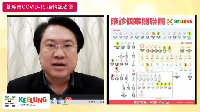 基隆市長林右昌發布，2日新增37例新冠確診者，當中24例都是無症狀患者。（基隆市政府提供／陳敬哲基隆傳真）