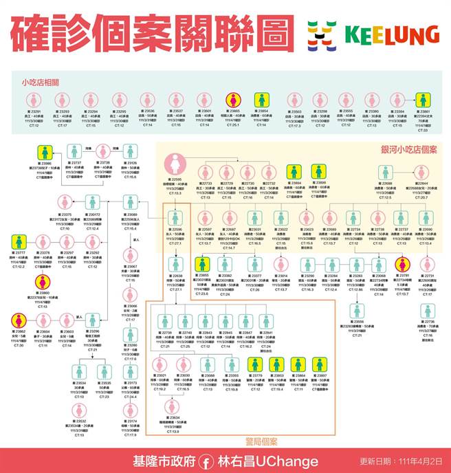 基隆市新冠疫情確診者關聯圖。（基隆市政府提供／陳敬哲基隆傳真）