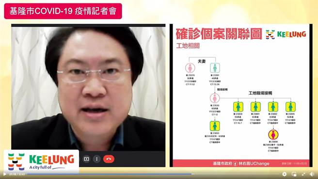 基隆市長林右昌表示，中正區某工地相關6例新增新冠個案，疫調發現病毒來自於台中喜宴群聚。（基隆市政府提供／陳敬哲基隆傳真）