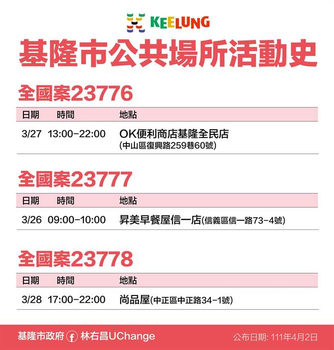 基隆市政府公布12名新冠確診者足跡清單。（基隆市政府提供／陳敬哲基隆傳真）