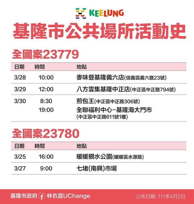 基隆市政府公布12名新冠確診者足跡清單。（基隆市政府提供／陳敬哲基隆傳真）