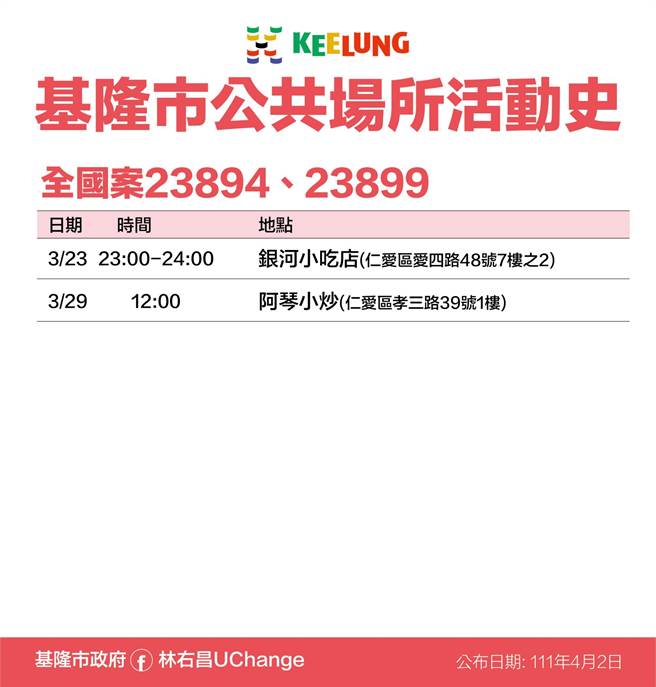 基隆市政府公布12名新冠確診者足跡清單。（基隆市政府提供／陳敬哲基隆傳真）