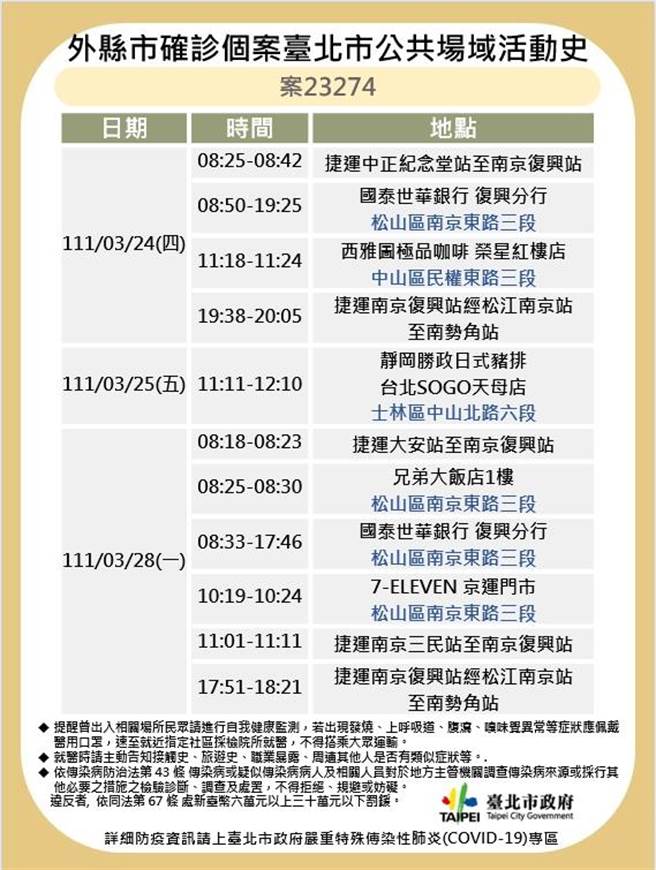 卫生局晚间又公布一例案23274足迹。（北市卫生局提供／游念育台北传真）