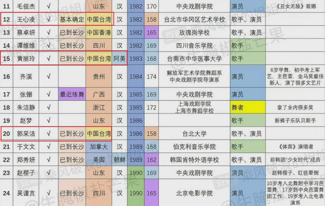 网上疯传一份《乘风破浪的姐姐》第三季出演名单最新版本。(图/ 摘自微博)