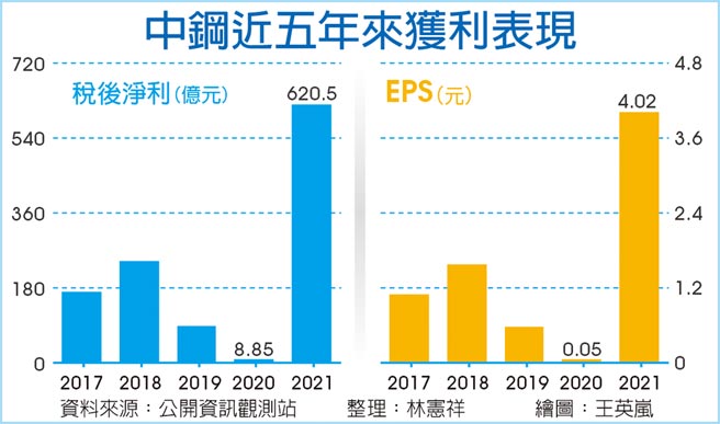 中钢近五年来获利表现