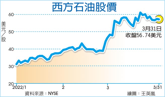 西方石油股价