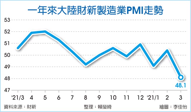 大陸財新製造業PMI一年來走勢