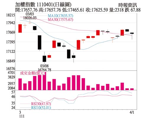 加權指數日線圖