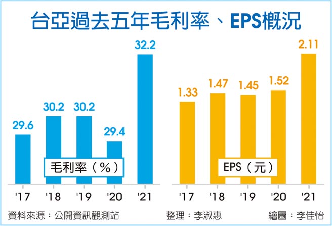 台亚过去五年毛利率、EPS概况