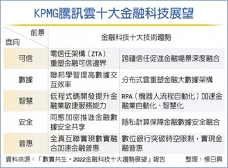 騰訊KPMG 秀十大金融科技趨勢