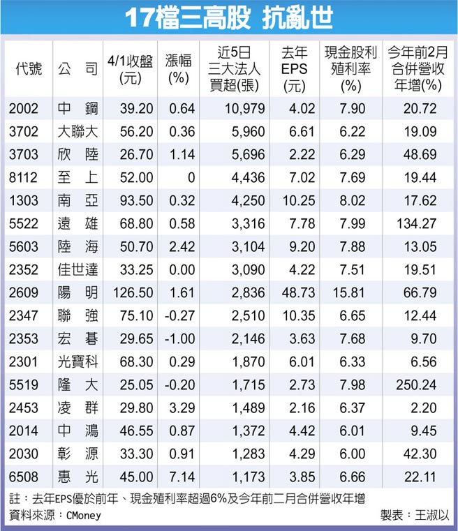 17檔三高股 抗乱世
