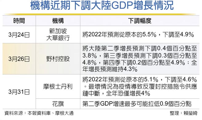 机构近期下调大陆GDP增长情况
