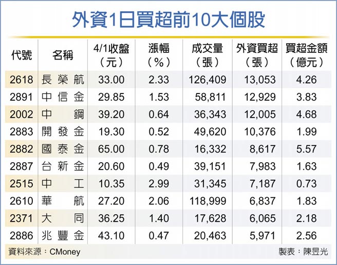外資1日買超前10大個股