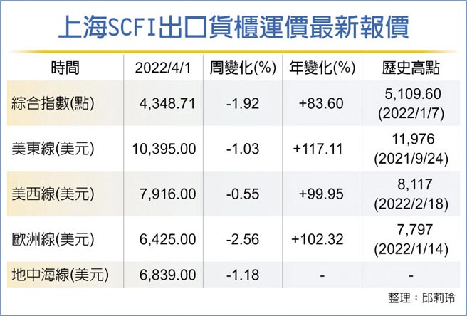 上海SCFI出口货柜运价最新报价