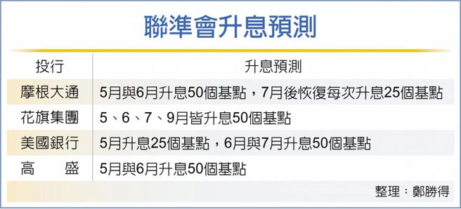 联准会升息预测