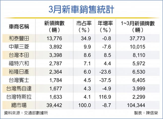 3月新车销售统计