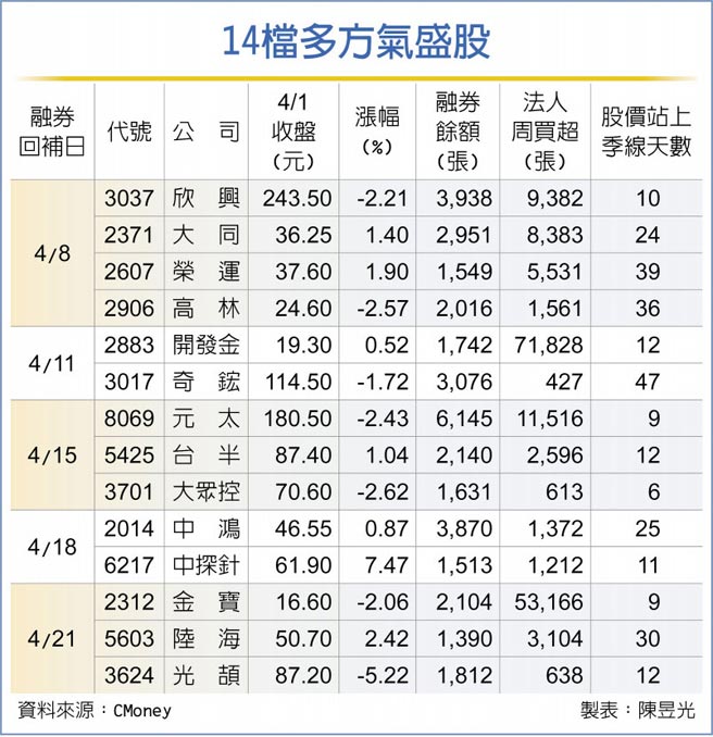 14檔多方气盛股