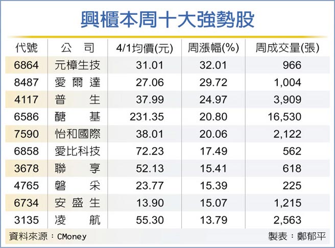 興櫃本周十大強勢股