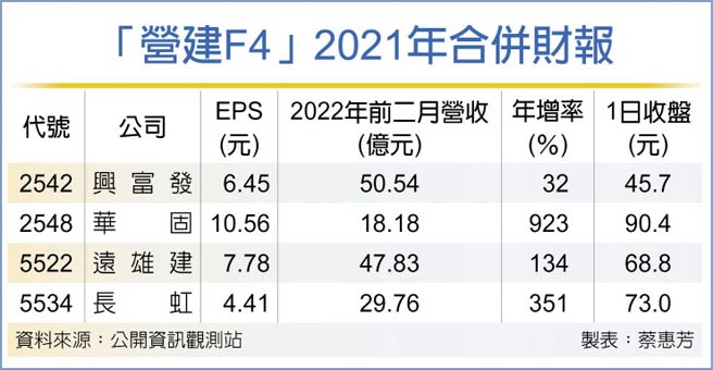 「營建F4」2021年合併財報