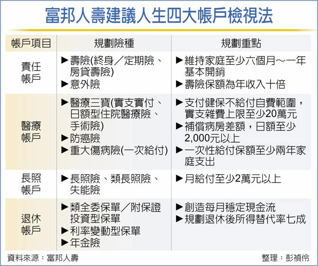 富邦人寿建议人生四大帐户检视法